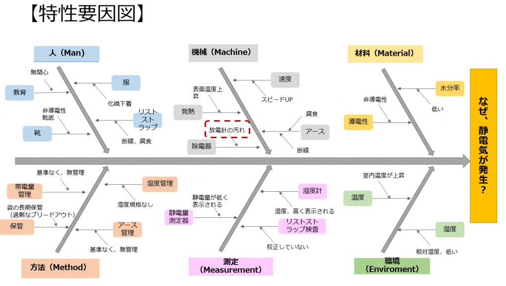 品質管理のための静電気対策